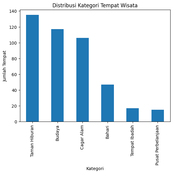 Jumlah Tempat Wisata per Kategori