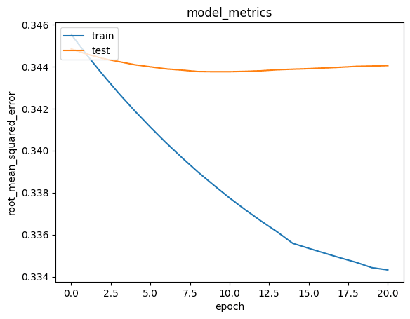 Grafik RMSE Training vs Testing