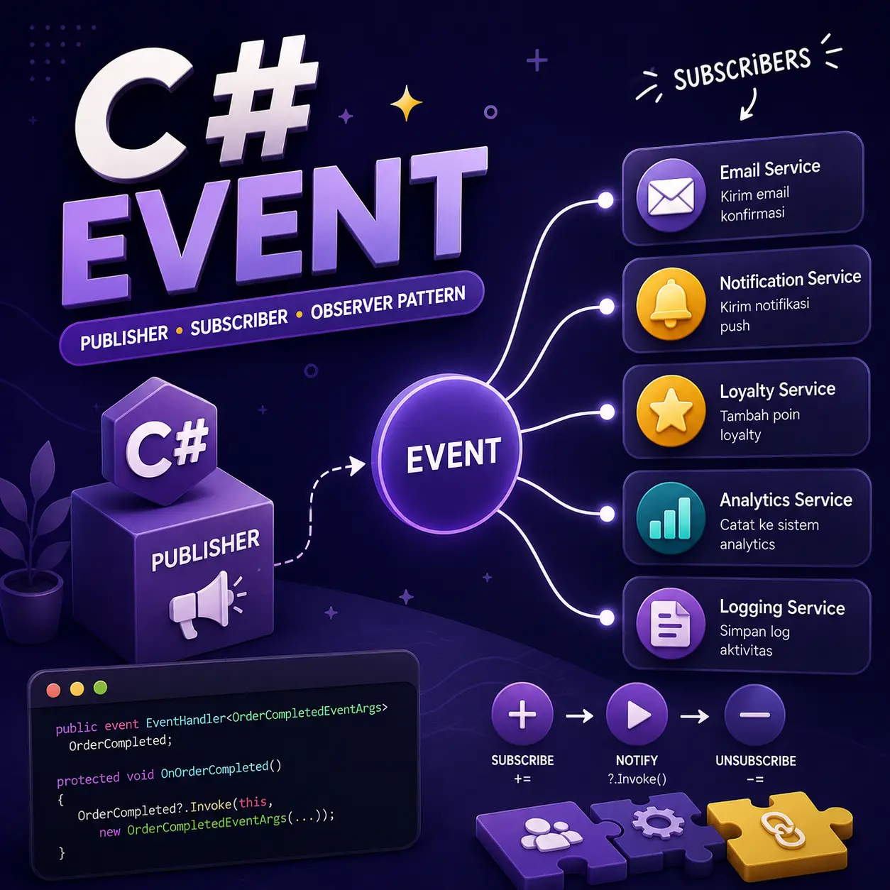Memahami C# Event: Konsep, Cara Kerja, EventHandler, dan Observer Pattern