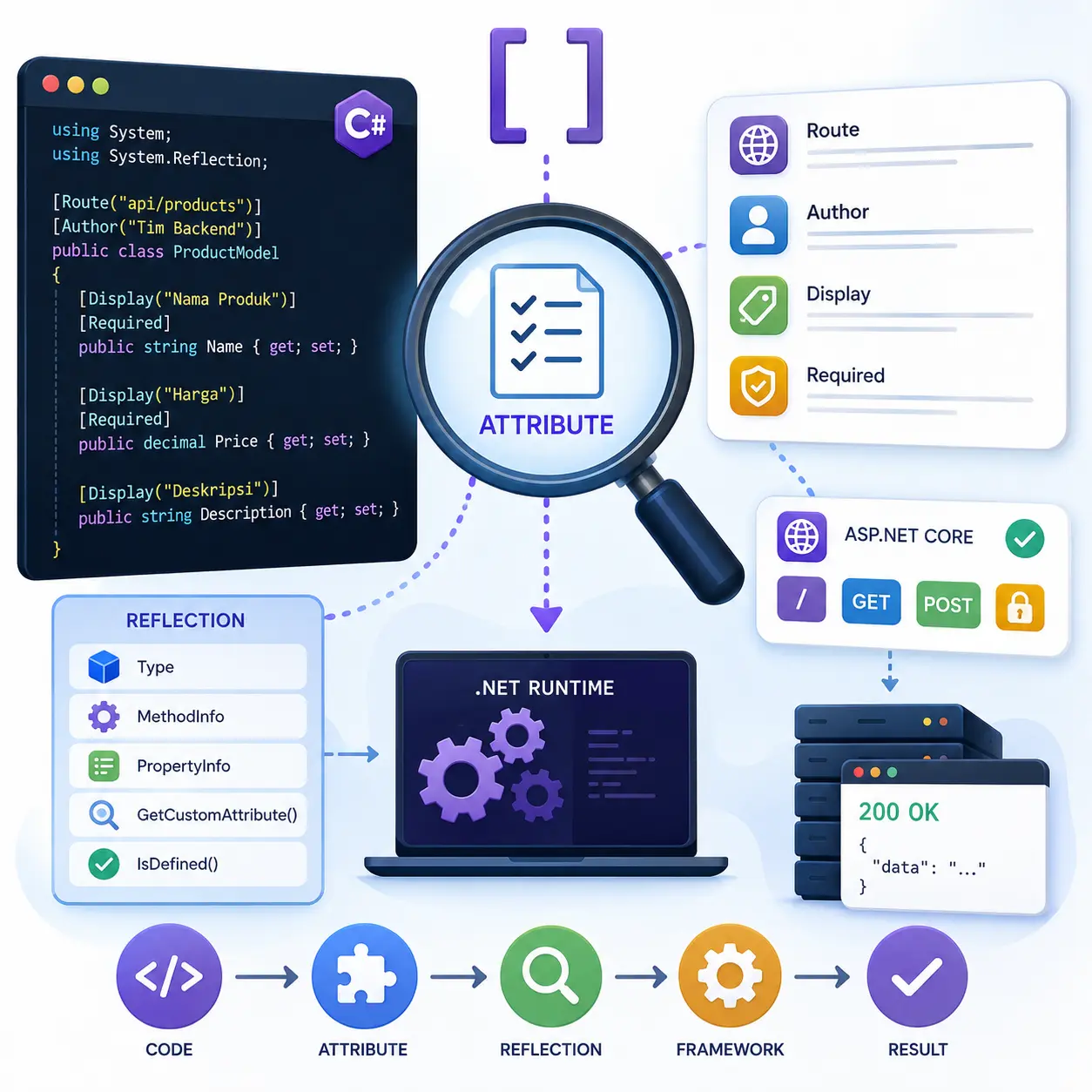 Memahami Attribute di C#: Metadata yang Membuat Kode Lebih Fleksibel dan Powerful